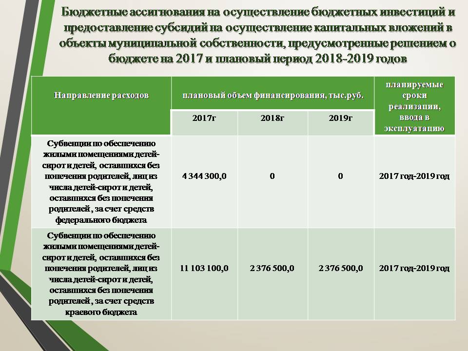 План ассигнований это