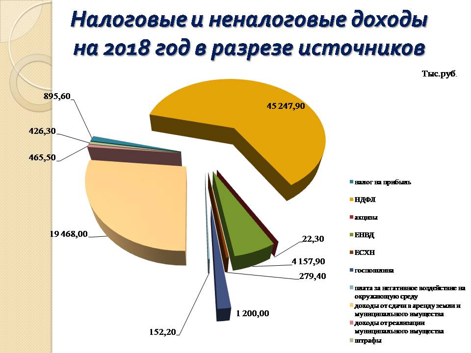 Налоговые доходы составляют