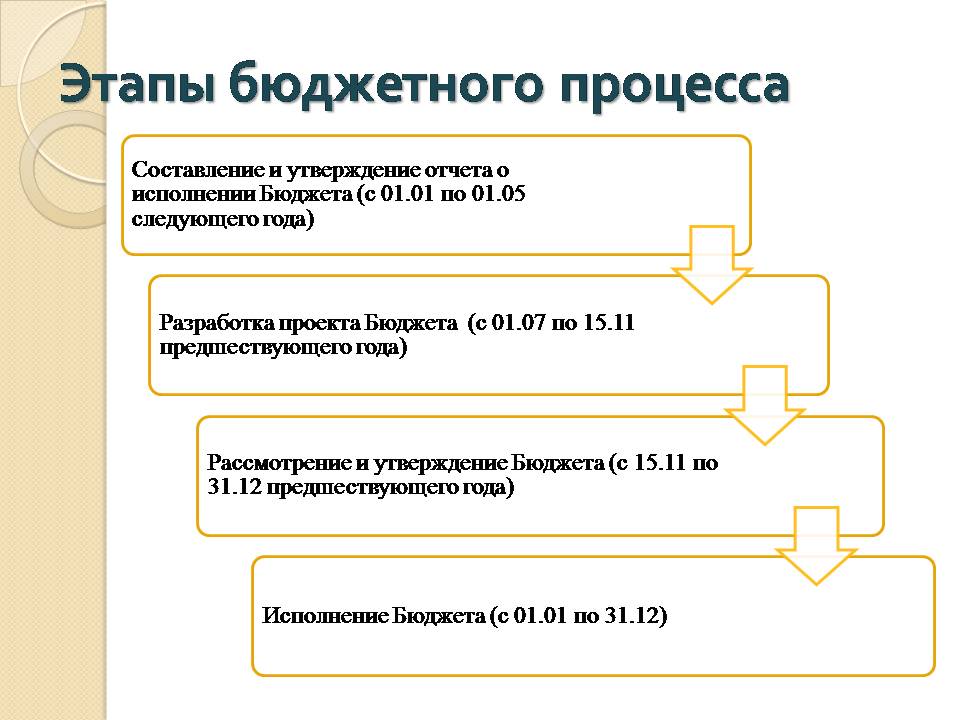 Бюджетный процесс презентация рб